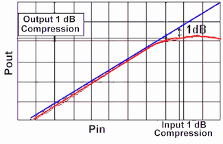 One dB compression point
